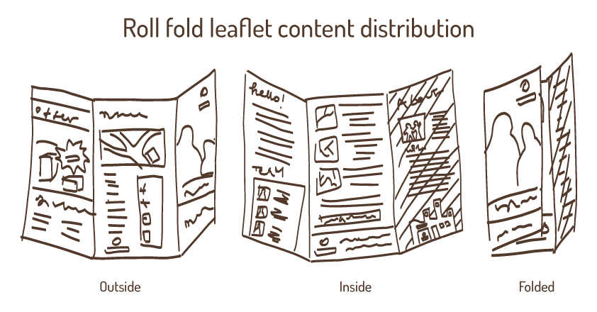 Sketch of optimal content distribution an a roll fold leaflet.